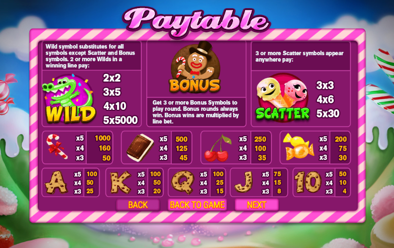 Sweetie Land Paytable